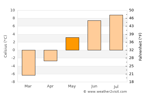 Oppdal average temperature in May
