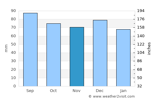 Oppdal average rain in November