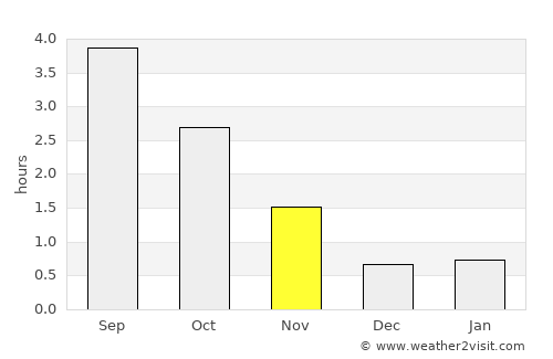 Oppdal average rain in November