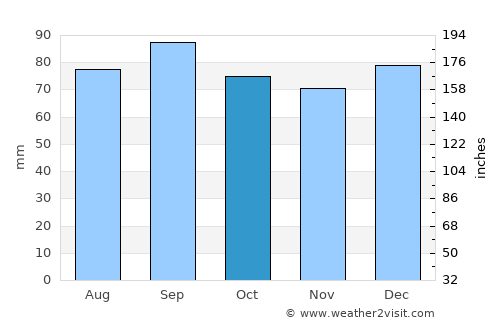 Oppdal average rain in October