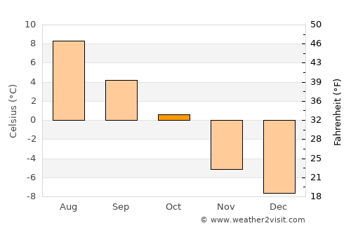 Oppdal average temperature in October