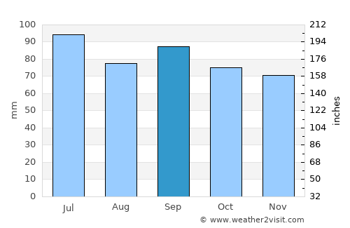 Oppdal average rain in September