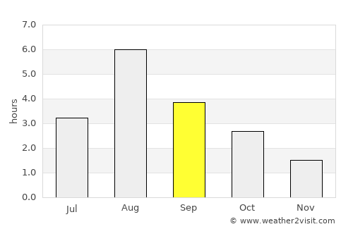 Oppdal average rain in September