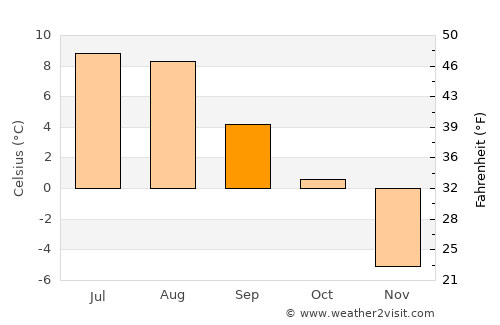 Oppdal average temperature in September