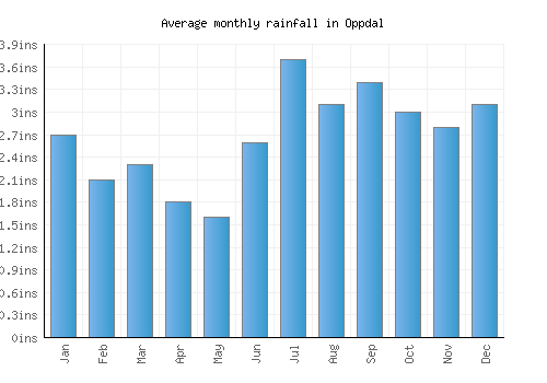 Oppdal monthly rainfall chart (inches)
