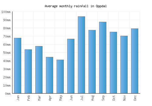 Oppdal monthly rainfall chart (mm)