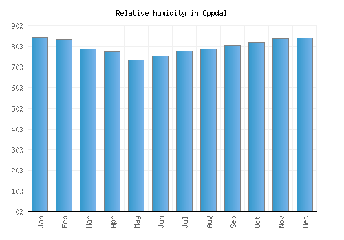 Oppdal relative humidity averages