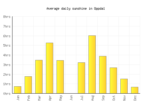 Oppdal average daily sunshine chart
