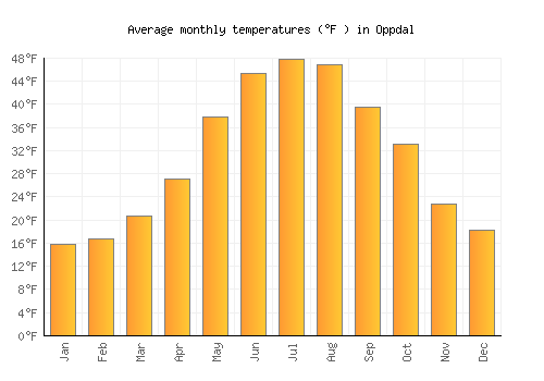 Oppdal average temperature chart (Fahrenheit)