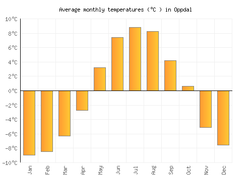 Oppdal average temperature chart (Celsius)