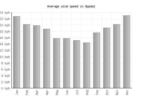Oppdal average winspeed by month (km/h)