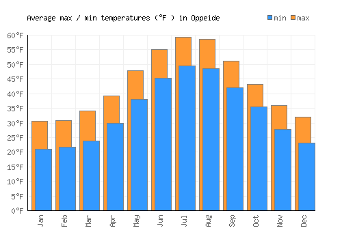 Oppeide average minimum / maximum temperatures (Fahrenheit)