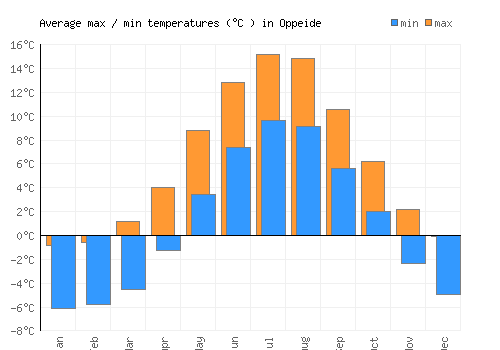 Oppeide average minimum / maximum temperatures (Celsius)