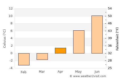 Oppeide average temperature in April