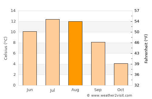 Oppeide average temperature in August
