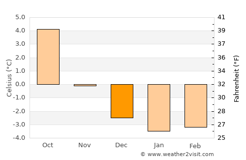 Oppeide average temperature in December