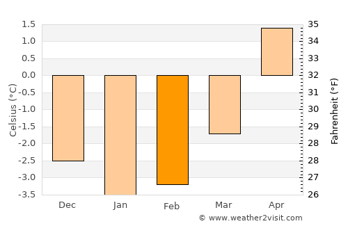 Oppeide average temperature in February
