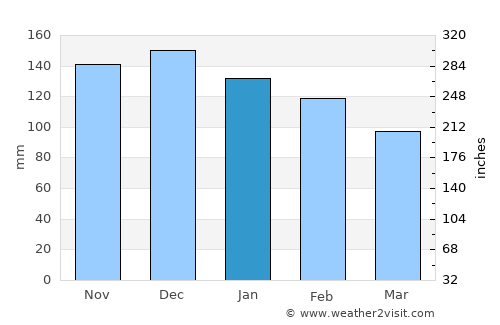 Oppeide average rain in January
