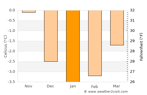 Oppeide average temperature in January