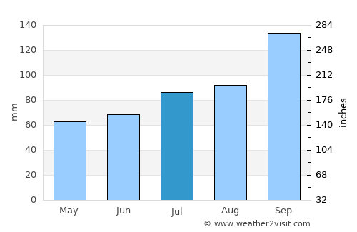 Oppeide average rain in July