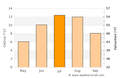 Oppeide average temperature in July