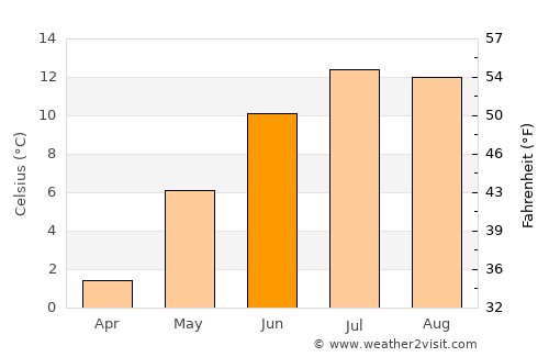 Oppeide average temperature in June