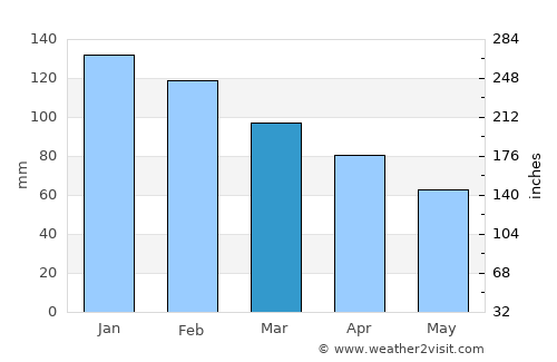 Oppeide average rain in March