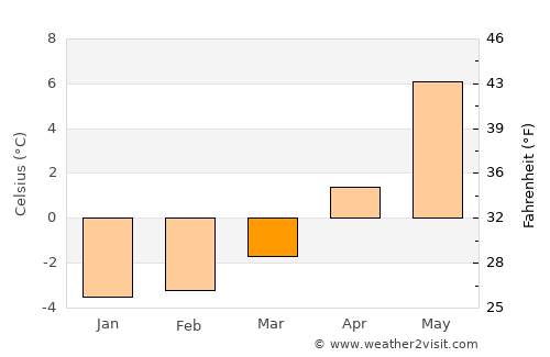 Oppeide average temperature in March