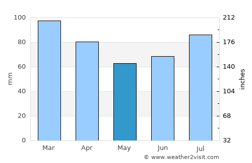 Oppeide average rain in May