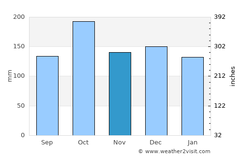 Oppeide average rain in November