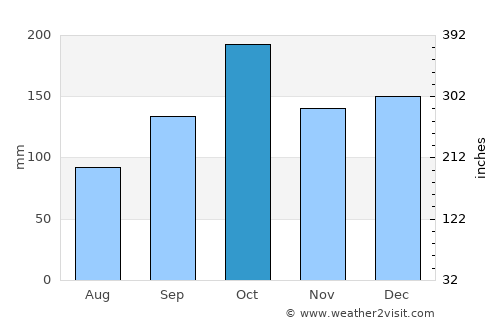 Oppeide average rain in October
