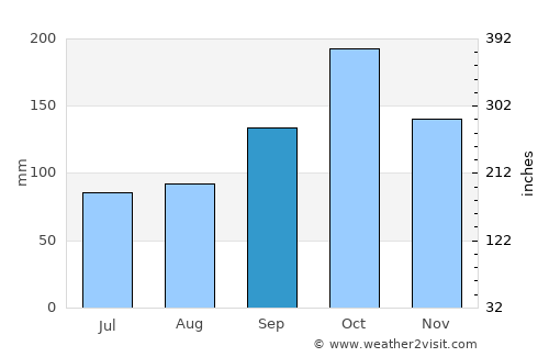 Oppeide average rain in September