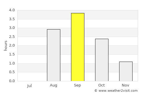 Oppeide average rain in September
