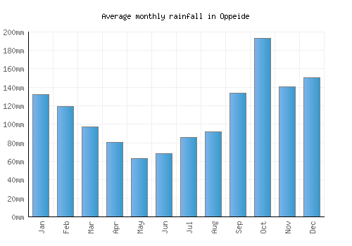 Oppeide monthly rainfall chart (mm)