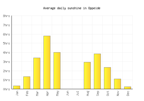 Oppeide average daily sunshine chart