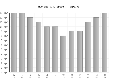 Oppeide average winspeed by month (mph)