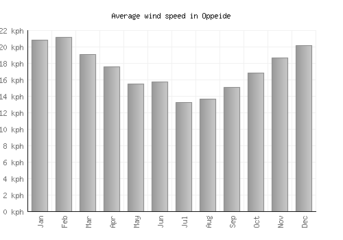 Oppeide average winspeed by month (km/h)