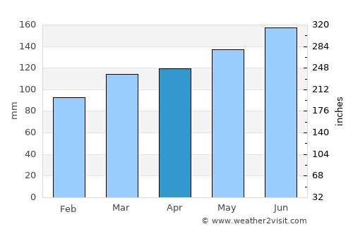 Opunake average rain in April
