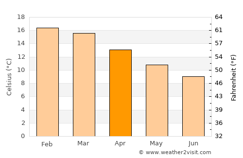 Opunake average temperature in April