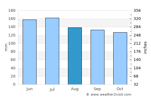 Opunake average rain in August