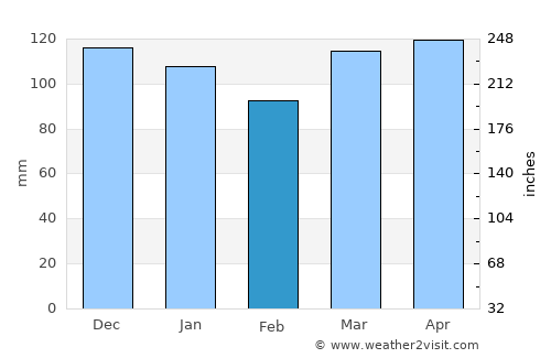 Opunake average rain in February