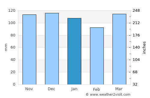 Opunake average rain in January