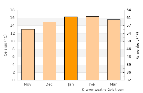 Opunake average temperature in January