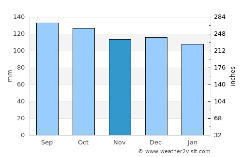 Opunake average rain in November