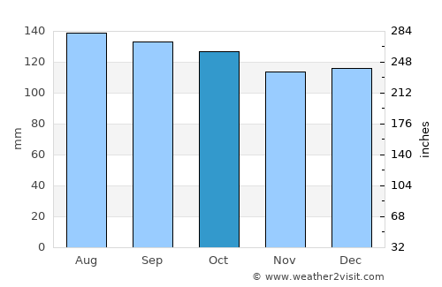 Opunake average rain in October