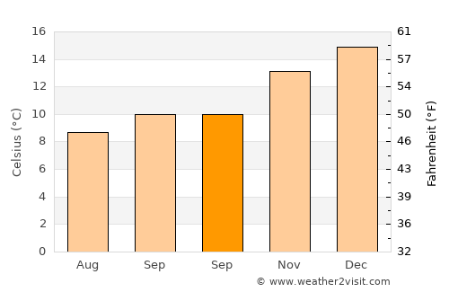 Opunake average temperature in September