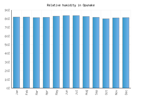 Opunake relative humidity averages