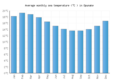 Opunake average sea temperature chart (Celsius)