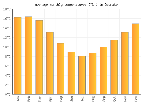Opunake average temperature chart (Celsius)
