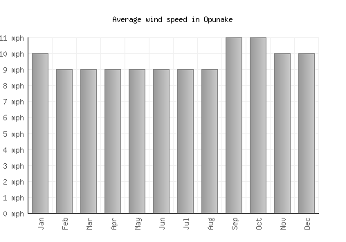 Opunake average winspeed by month (mph)
